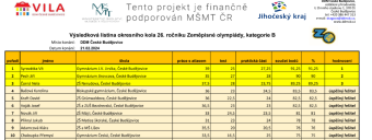 Geografické úspěchy ve všech kategoriích